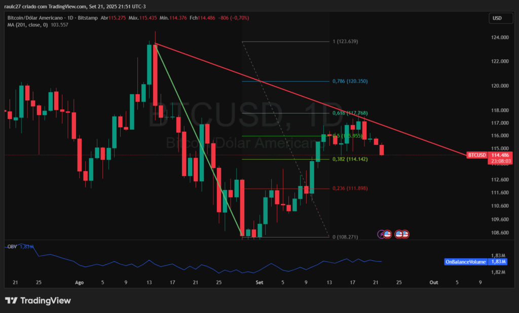 BTCUSD: Gráfico diário
