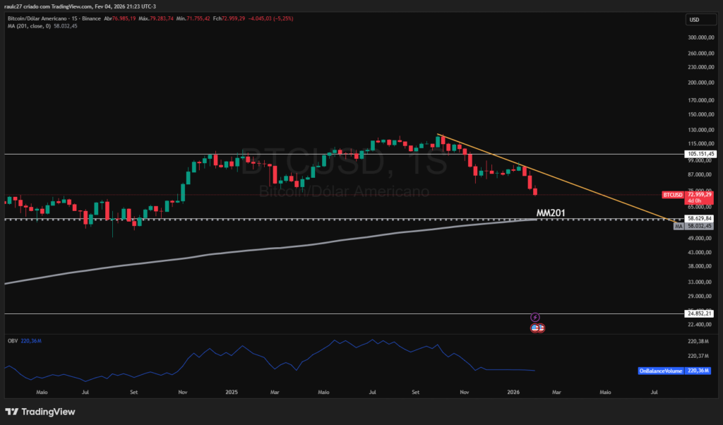 BTC/USD gráfico semanal