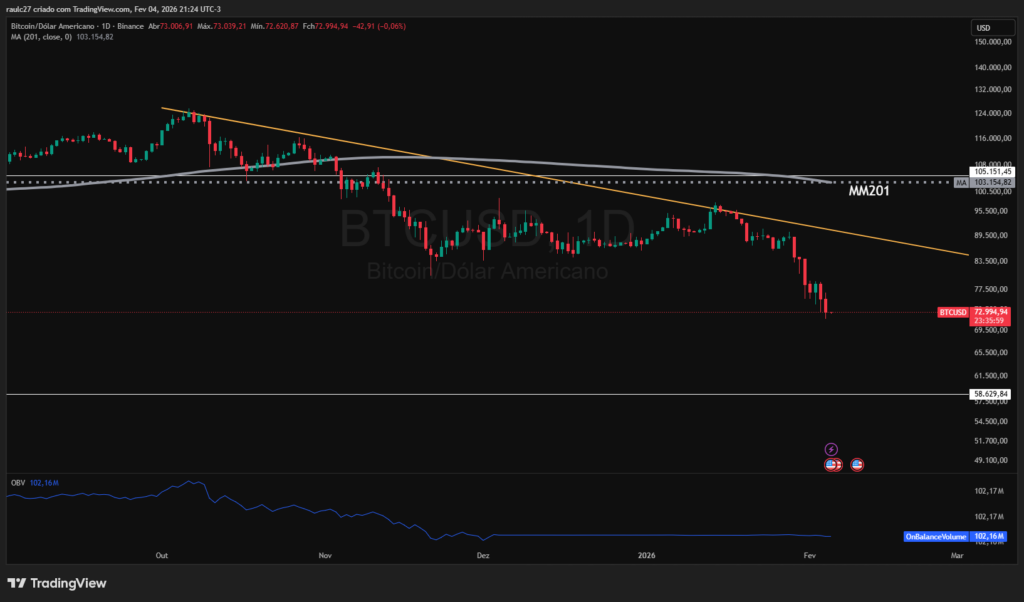 BTC/USD gráfico diário